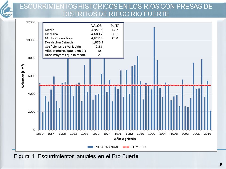 ESCURRIMIENTOS HISTORICOS EN LOS RIOS CON PRESAS DE DISTRITOS DE RIEGO RIO FUERTE