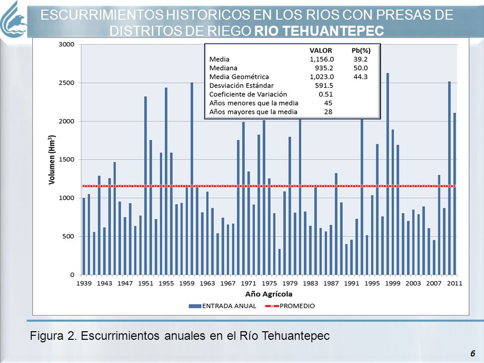 ESCURRIMIENTOS HISTORICOS EN LOS RIOS CON PRESAS DE DISTRITOS DE RIEGO RIO TEHUANTEPEC