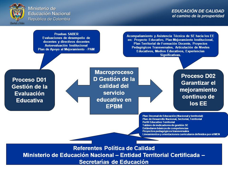 Macroproceso D Gestión de la calidad del servicio educativo en EPBM