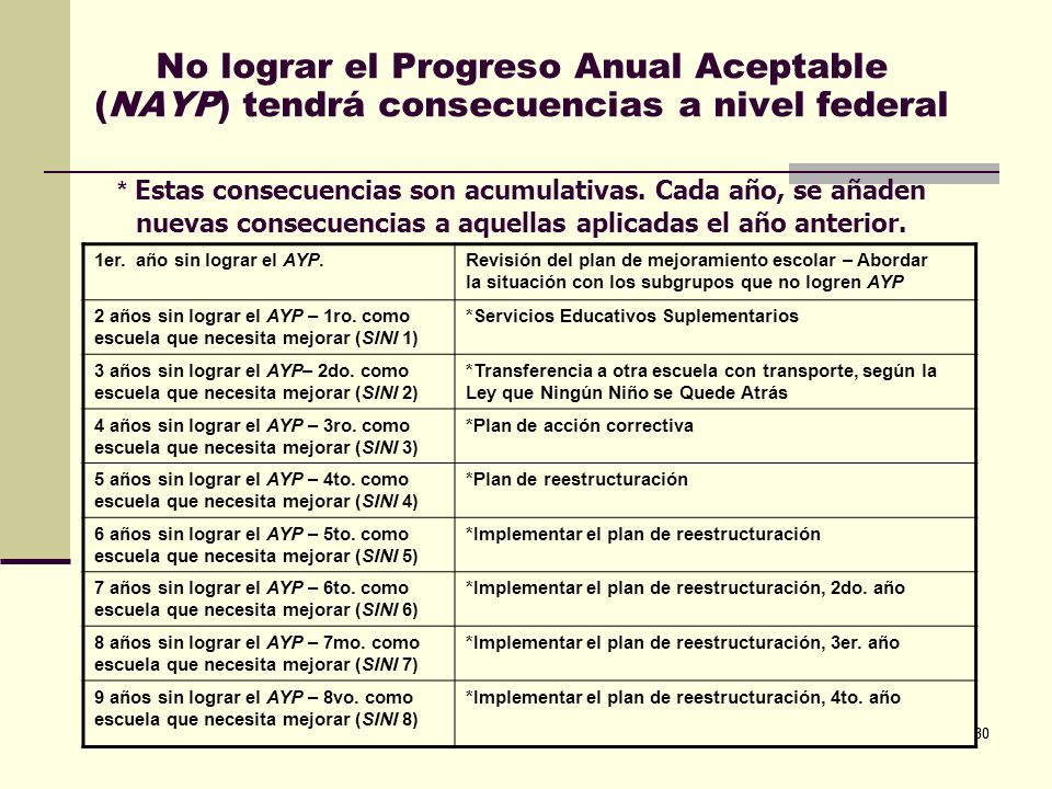 No lograr el Progreso Anual Aceptable (NAYP) tendrá consecuencias a nivel federal
