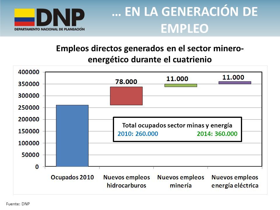 … en la generación de Empleo Total ocupados sector minas y energía