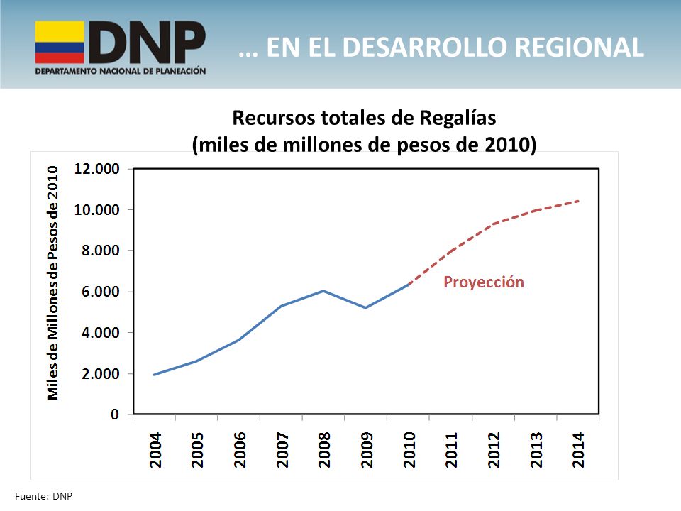 Recursos totales de Regalías (miles de millones de pesos de 2010)