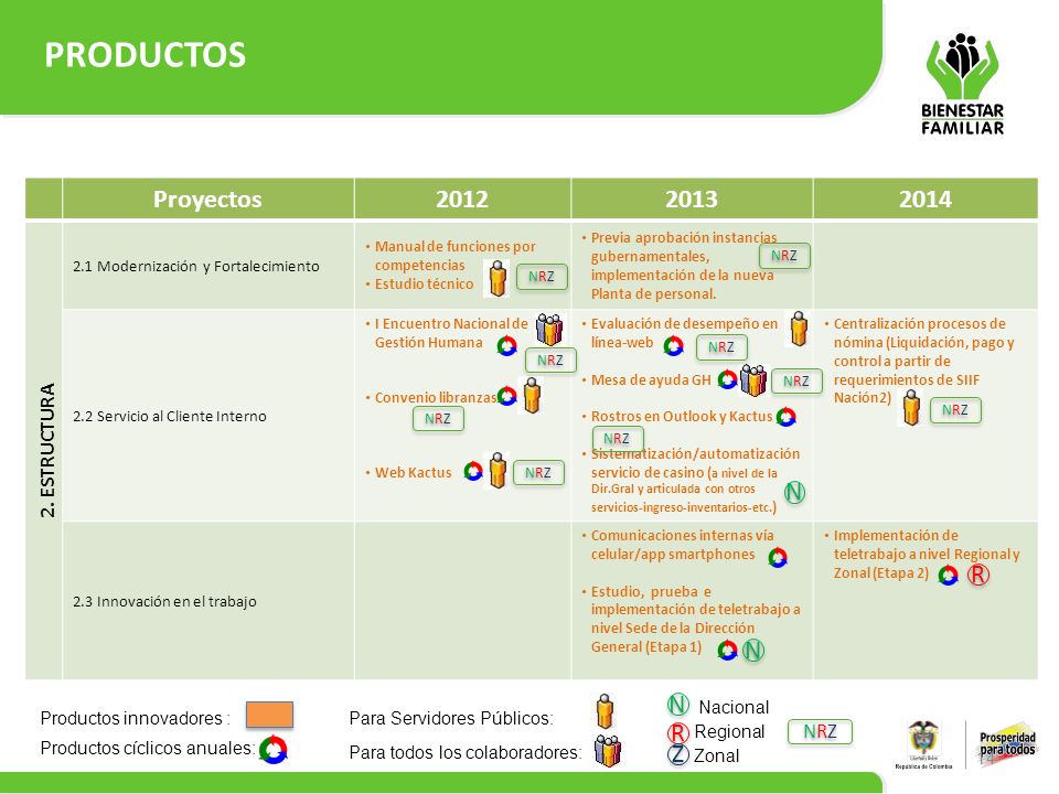 PRODUCTOS Proyectos N R N N R Z 2. ESTRUCTURA NRZ