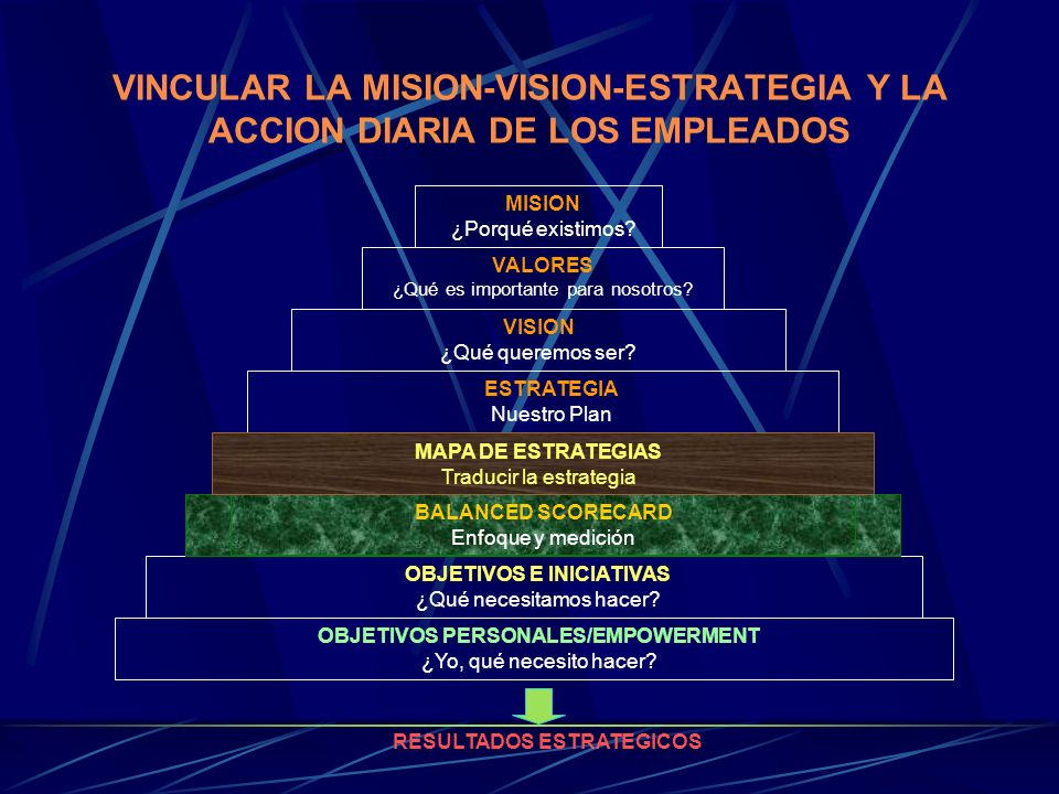 VINCULAR LA MISION-VISION-ESTRATEGIA Y LA ACCION DIARIA DE LOS EMPLEADOS