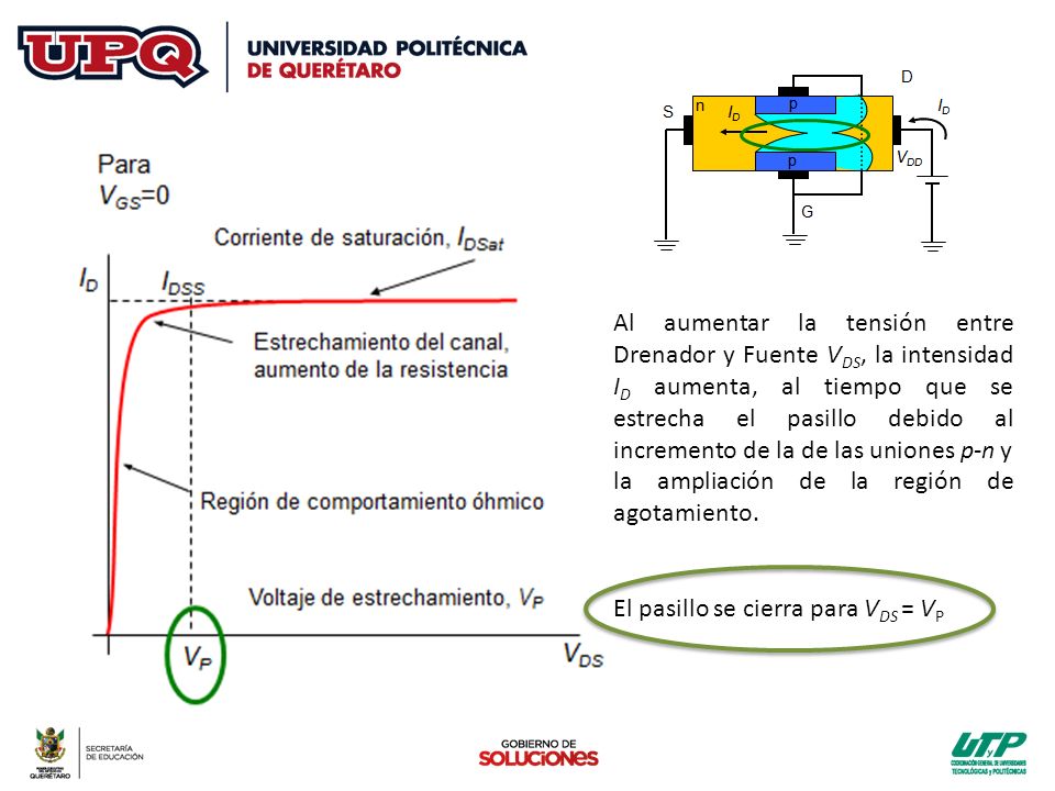 Al aumentar la tensión entre Drenador y Fuente VDS, la intensidad ID aumenta, al tiempo que se estrecha el pasillo debido al incremento de la de las uniones p-n y la ampliación de la región de agotamiento.