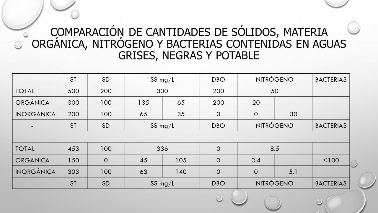 Comparación DE cantidades de sólidos, materia orgánica, nitrógeno y bacterias contenidas en aguas grises, negras y potable