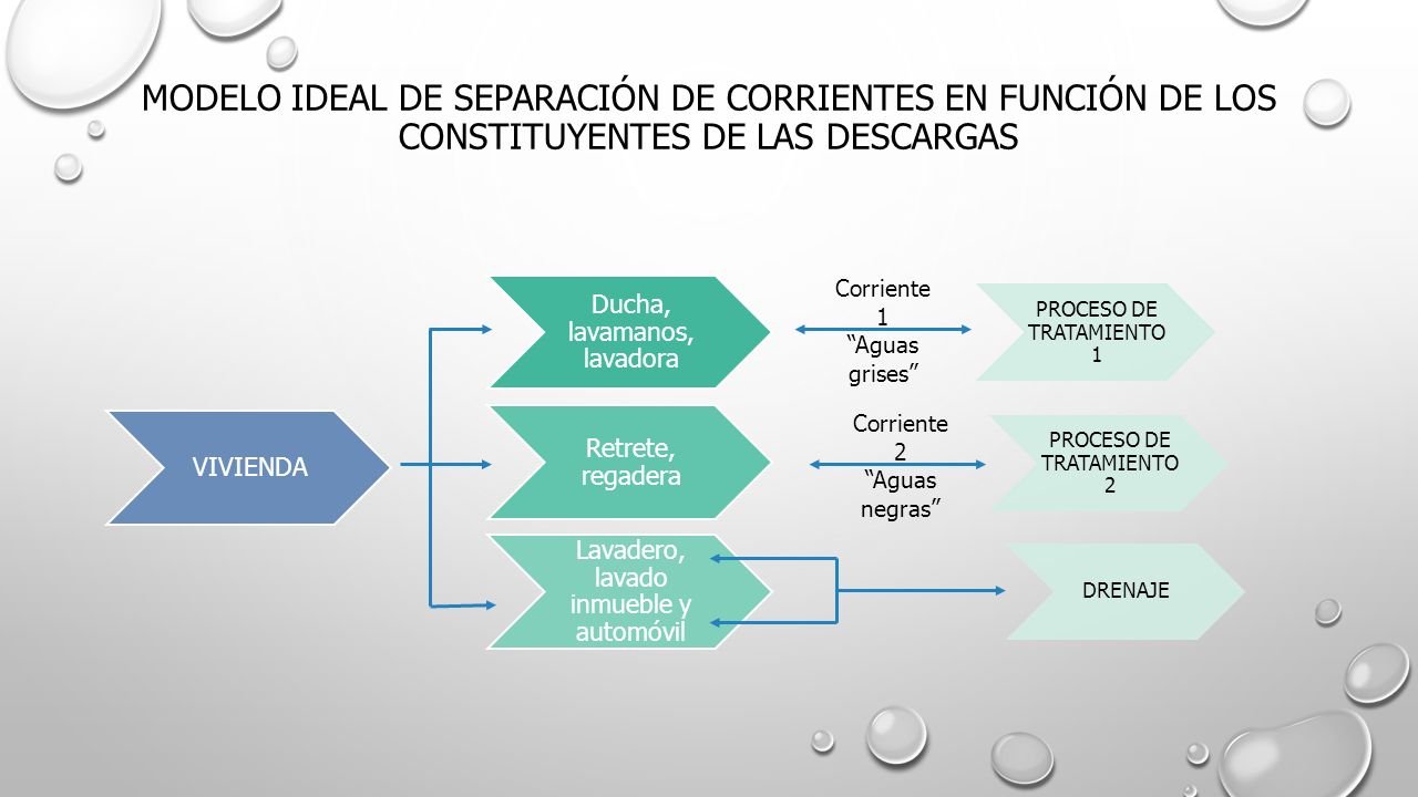 MODELO IDEAL DE SEPARACIÓN DE CORRIENTES EN FUNCIÓN DE LOS CONSTITUYENTES DE LAS DESCARGAS