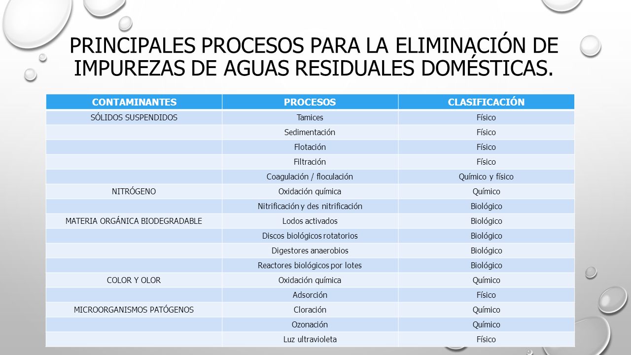 Principales procesos para la eliminación de impurezas de aguas residuales domésticas.