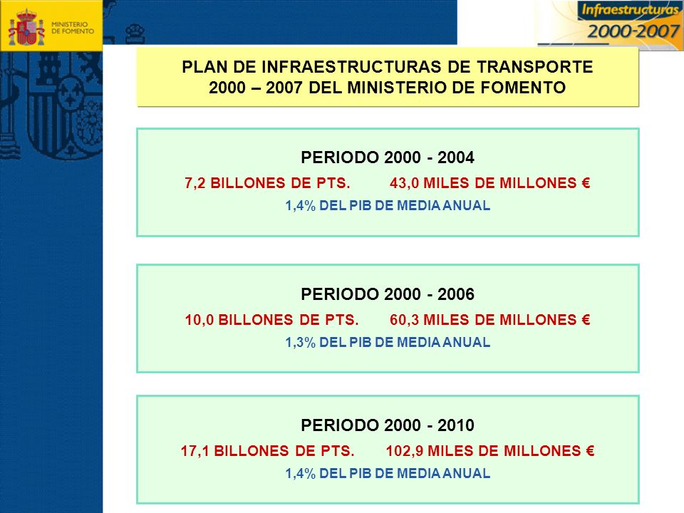 PLAN DE INFRAESTRUCTURAS DE TRANSPORTE 2000 – 2007 DEL MINISTERIO DE FOMENTO