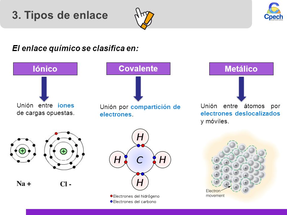 3. Tipos de enlace El enlace químico se clasifica en: Iónico Covalente