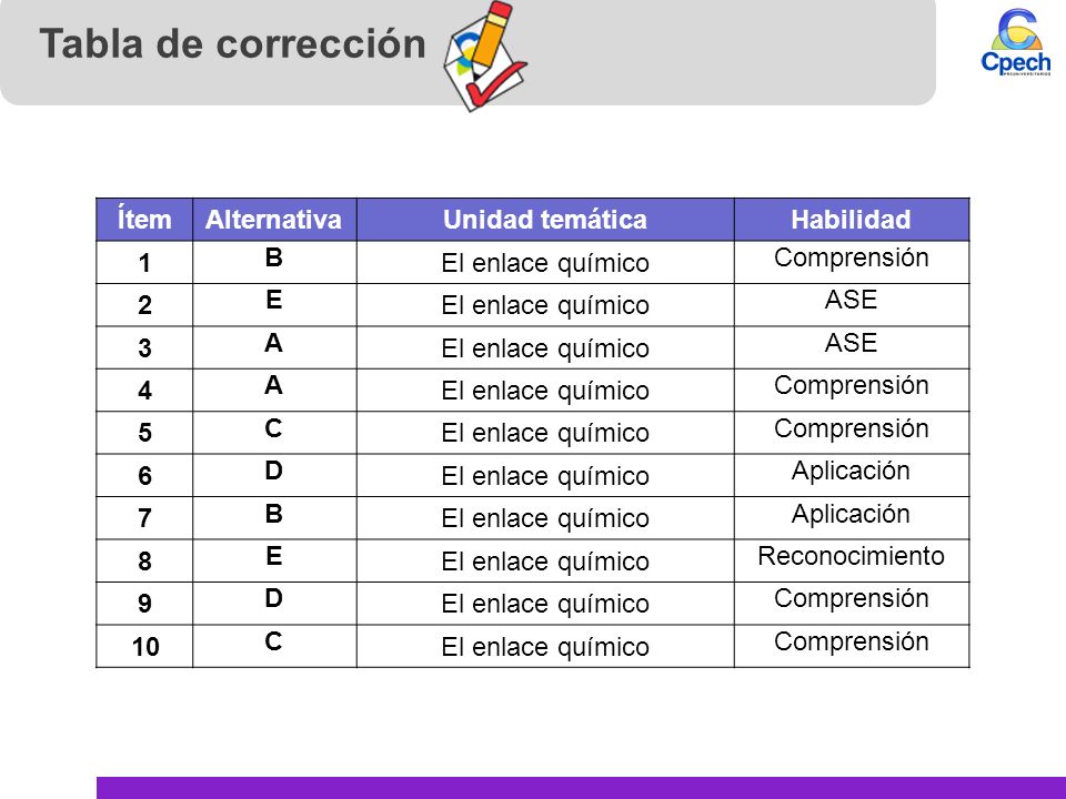 Tabla de corrección Ítem Alternativa Unidad temática Habilidad 1 B