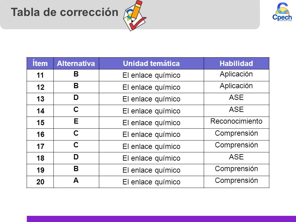 Tabla de corrección Ítem Alternativa Unidad temática Habilidad 11 B