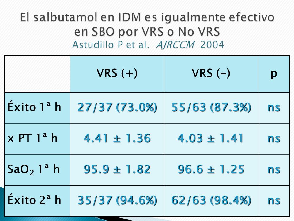 El salbutamol en IDM es igualmente efectivo en SBO por VRS o No VRS Astudillo P et al. AJRCCM 2004