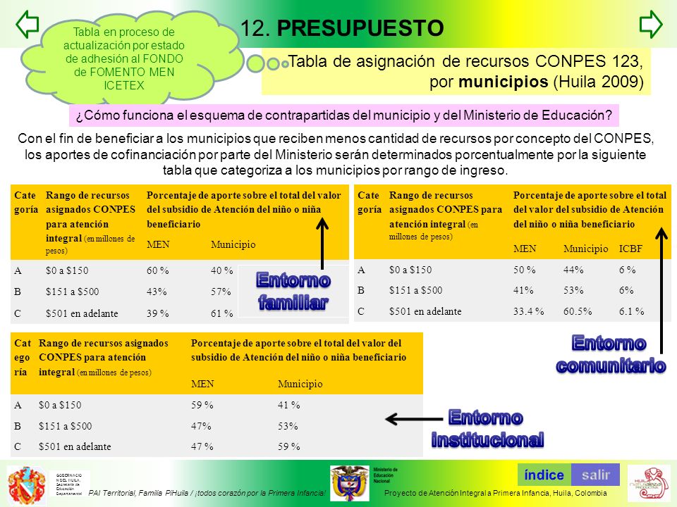 12. PRESUPUESTO Entorno familiar Entorno comunitario Entorno