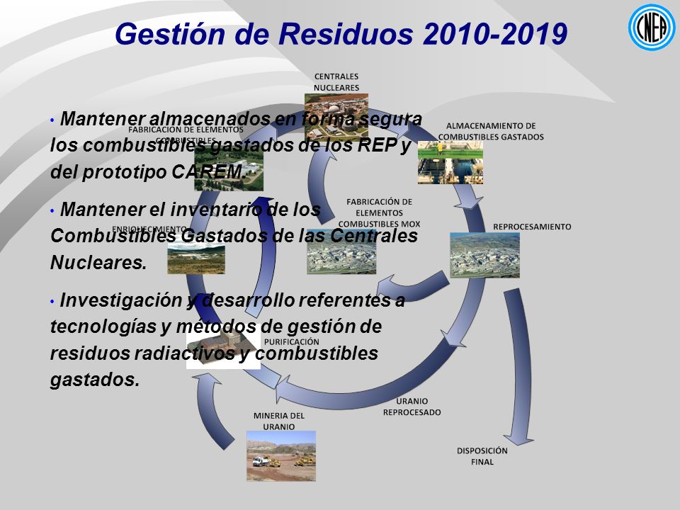 Gestión de Residuos Mantener almacenados en forma segura los combustibles gastados de los REP y del prototipo CAREM.
