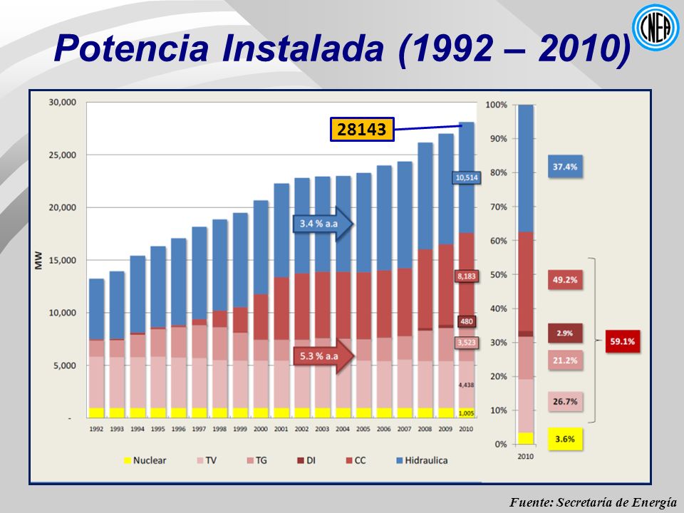 Potencia Instalada (1992 – 2010)