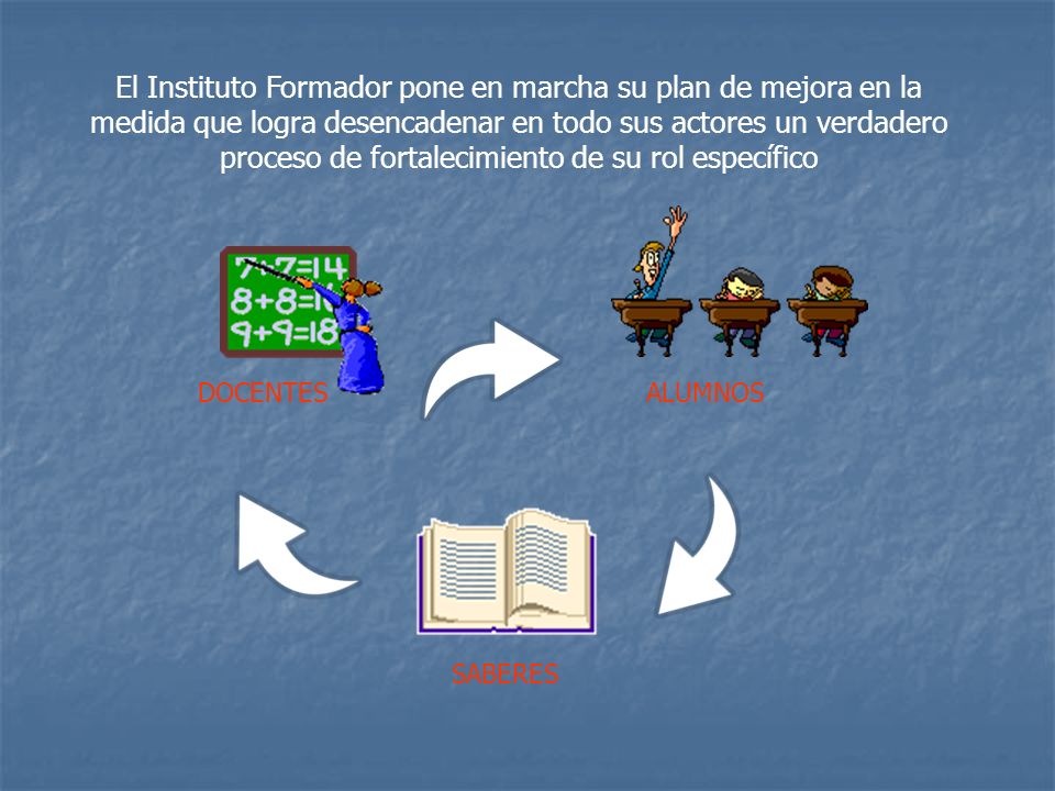 El Instituto Formador pone en marcha su plan de mejora en la medida que logra desencadenar en todo sus actores un verdadero proceso de fortalecimiento de su rol específico