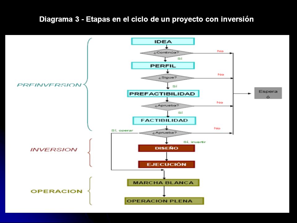 Diagrama 3 - Etapas en el ciclo de un proyecto con inversión