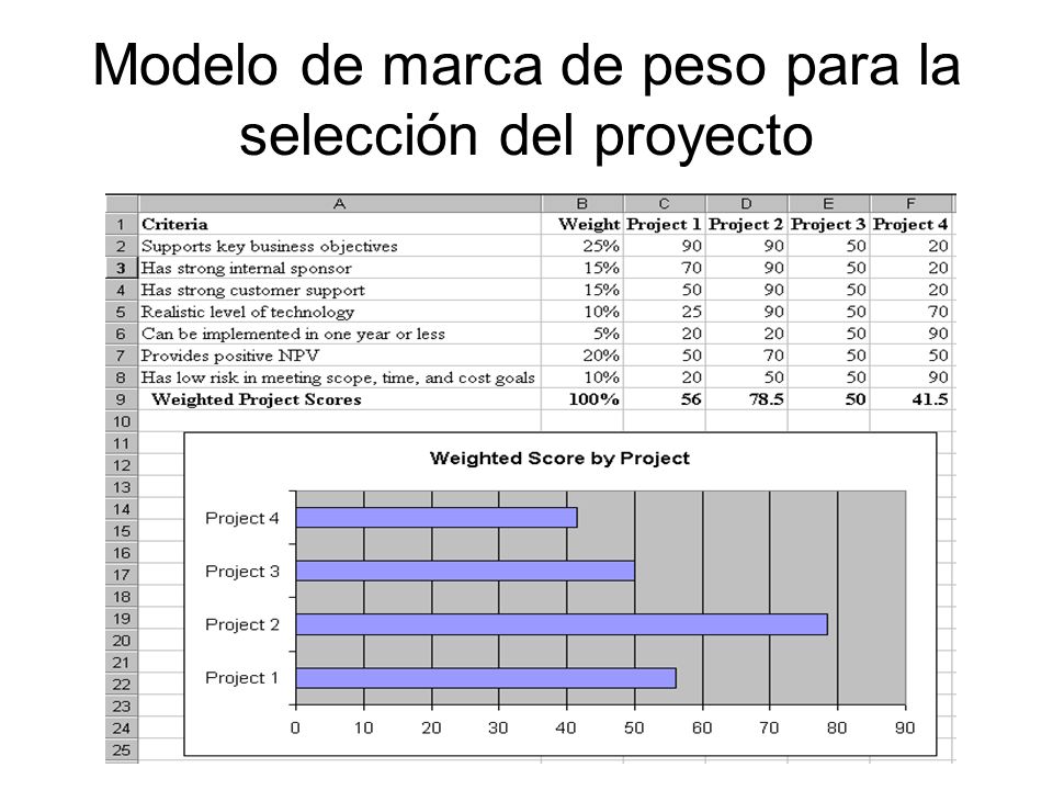 Modelo de marca de peso para la selección del proyecto
