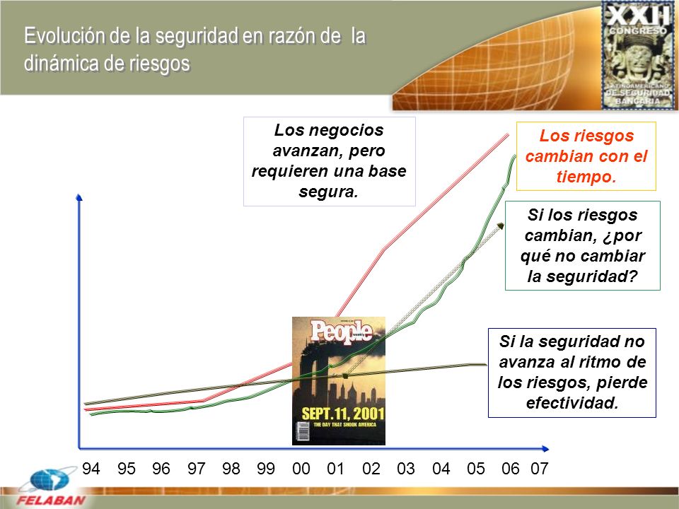 Evolución de la seguridad en razón de la dinámica de riesgos