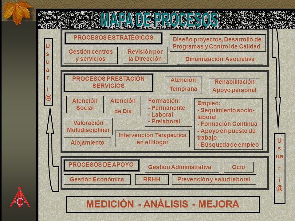 MAPA DE PROCESOS MEDICIÓN - ANÁLISIS - MEJORA Us uar Us ua r