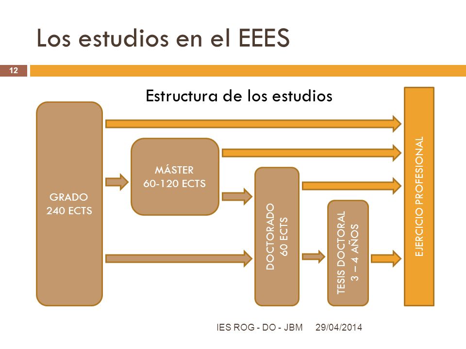 Los estudios en el EEES Estructura de los estudios GRADO MÁSTER