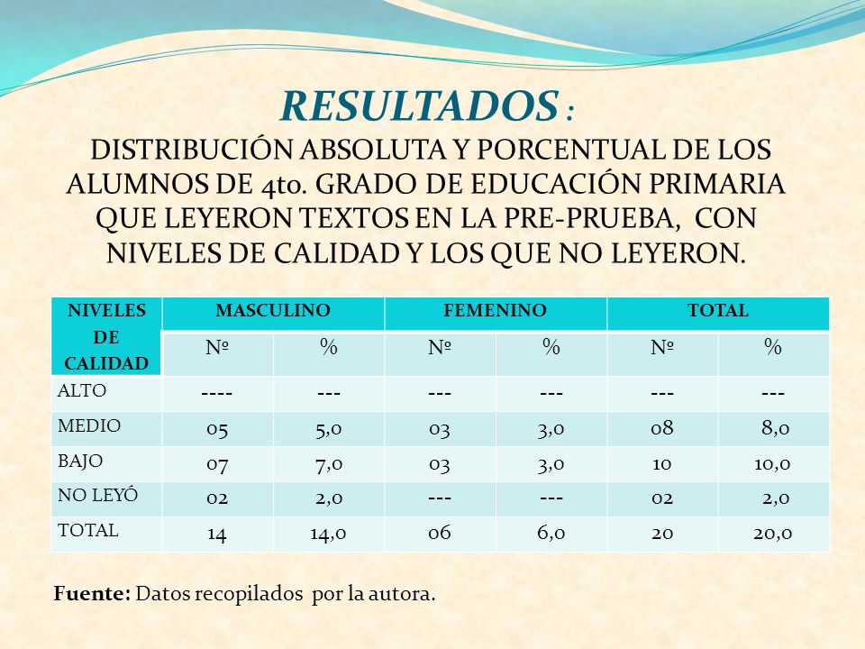 RESULTADOS : DISTRIBUCIÓN ABSOLUTA Y PORCENTUAL DE LOS ALUMNOS DE 4to