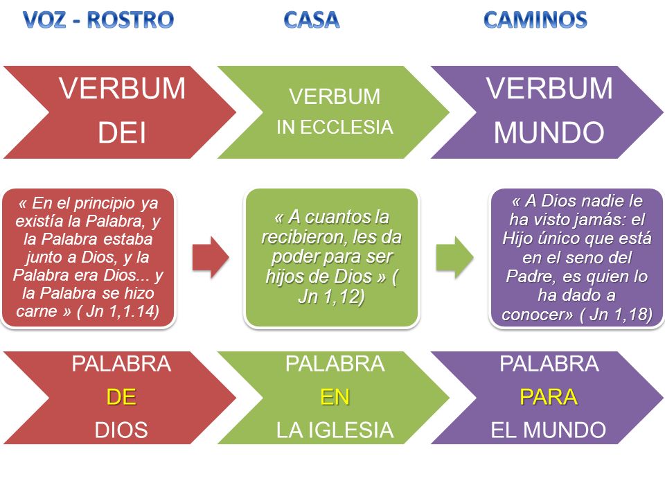 VERBUM DEI VERBUM MUNDO VOZ - ROSTRO CASA CAMINOS PALABRA DE DIOS