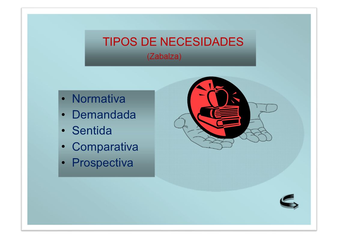 TIPOS DE NECESIDADES (Zabalza) • Normativa Demandada Sentida Comparativa Prospectiva
