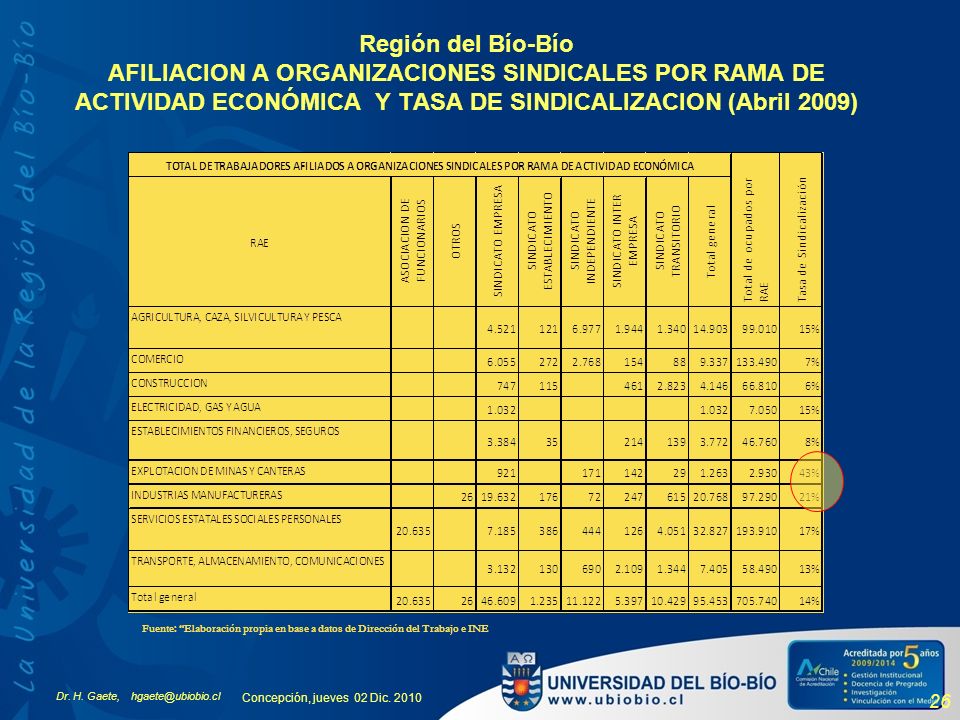 Región del Bío-Bío AFILIACION A ORGANIZACIONES SINDICALES POR RAMA DE ACTIVIDAD ECONÓMICA Y TASA DE SINDICALIZACION (Abril 2009)