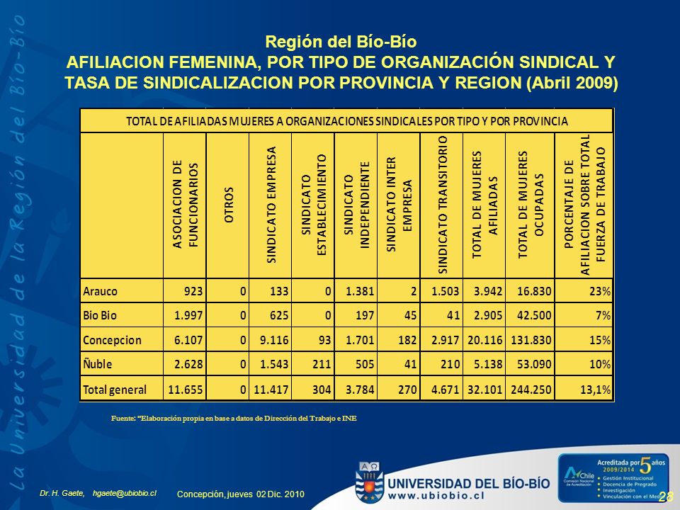 Región del Bío-Bío AFILIACION FEMENINA, POR TIPO DE ORGANIZACIÓN SINDICAL Y TASA DE SINDICALIZACION POR PROVINCIA Y REGION (Abril 2009)