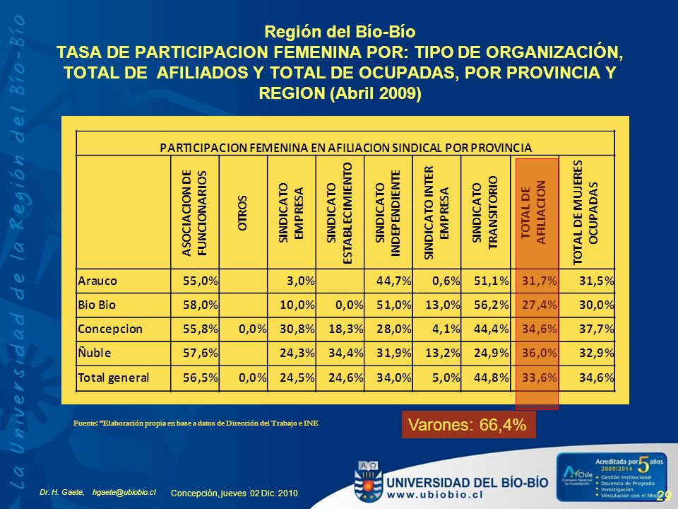 Región del Bío-Bío TASA DE PARTICIPACION FEMENINA POR: TIPO DE ORGANIZACIÓN, TOTAL DE AFILIADOS Y TOTAL DE OCUPADAS, POR PROVINCIA Y REGION (Abril 2009)