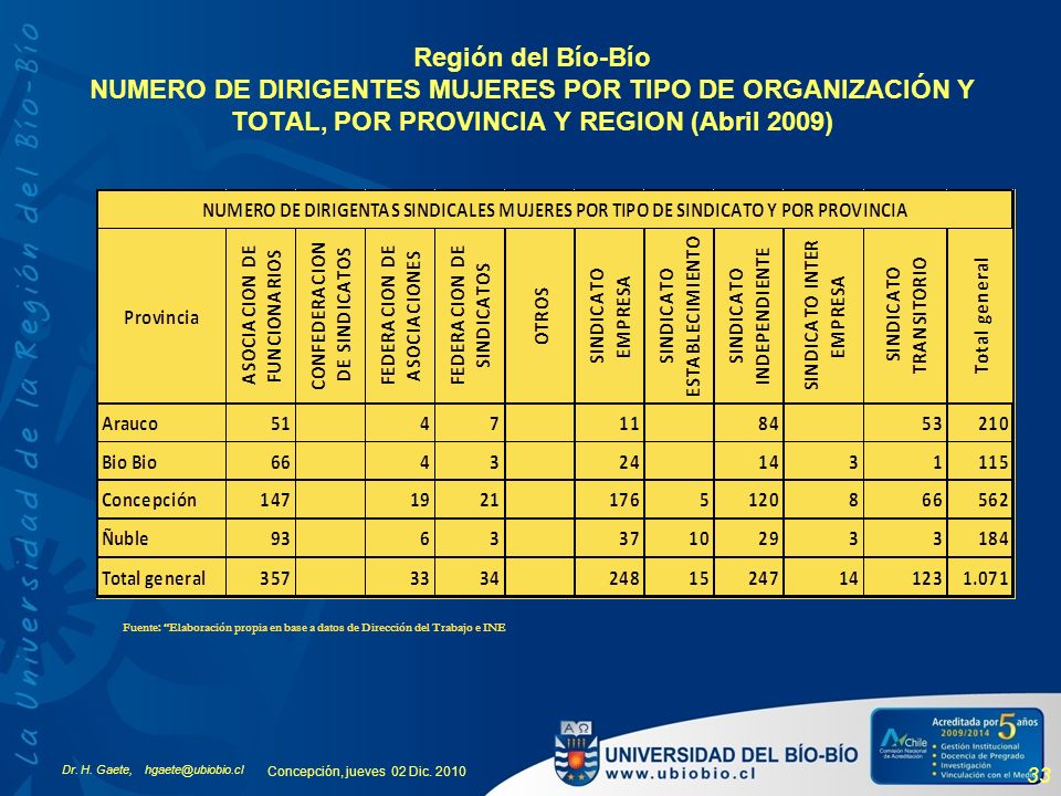 Región del Bío-Bío NUMERO DE DIRIGENTES MUJERES POR TIPO DE ORGANIZACIÓN Y TOTAL, POR PROVINCIA Y REGION (Abril 2009)