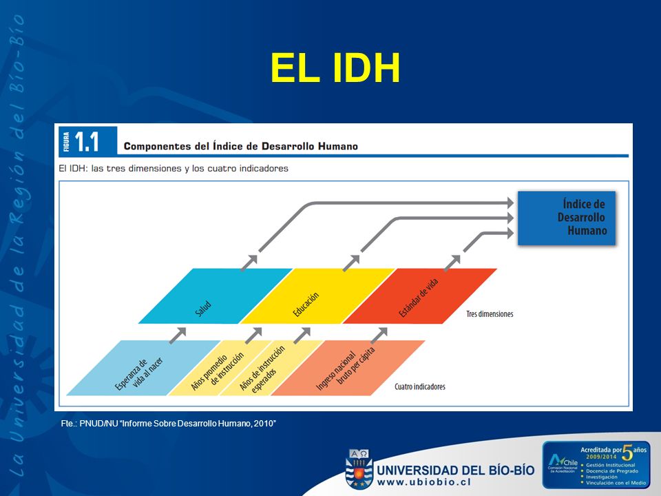 EL IDH Fte.: PNUD/NU Informe Sobre Desarrollo Humano, 2010
