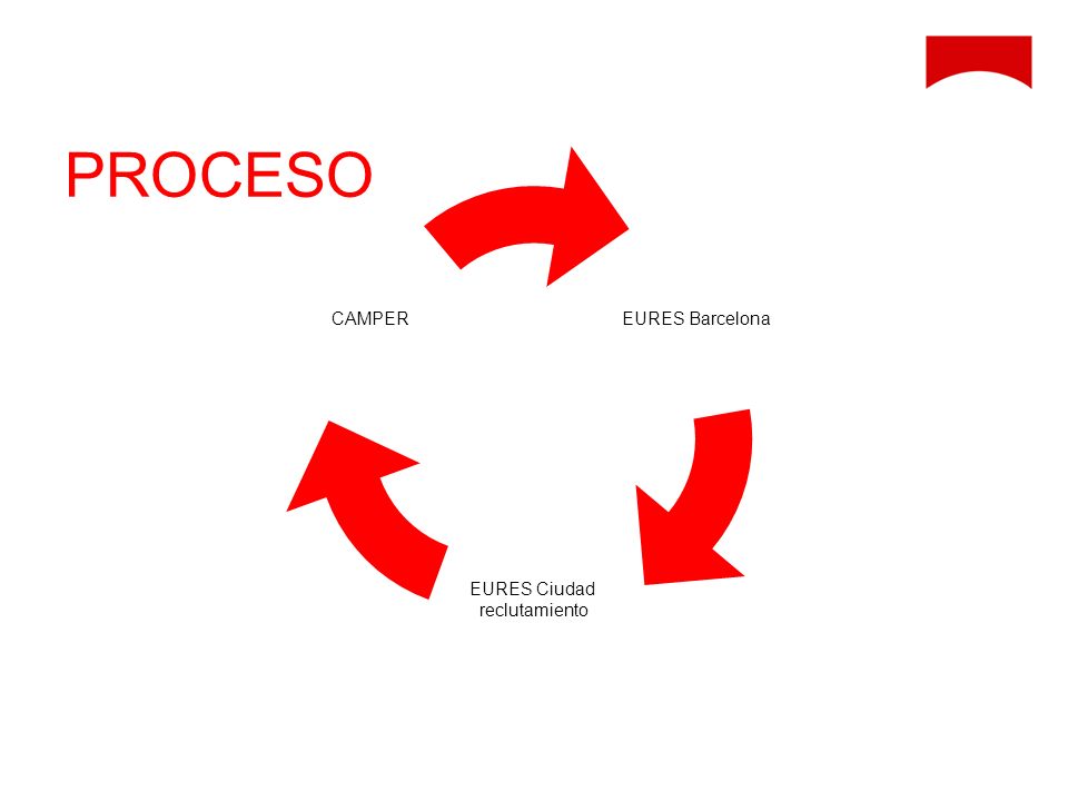 PROCESO Cuando se formó la unión europea, se le encargó a un arquitecto realizar un mapa con las marcas más representativas de cada país.