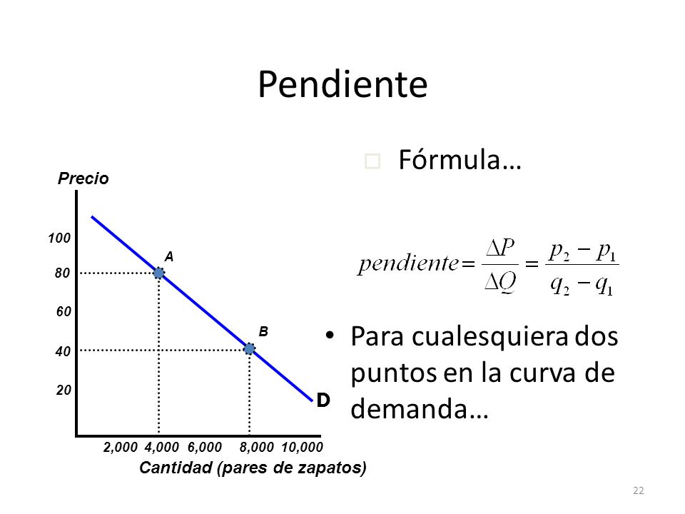 Pendiente Fórmula… Precio A Para cualesquiera dos puntos en la curva de demanda…