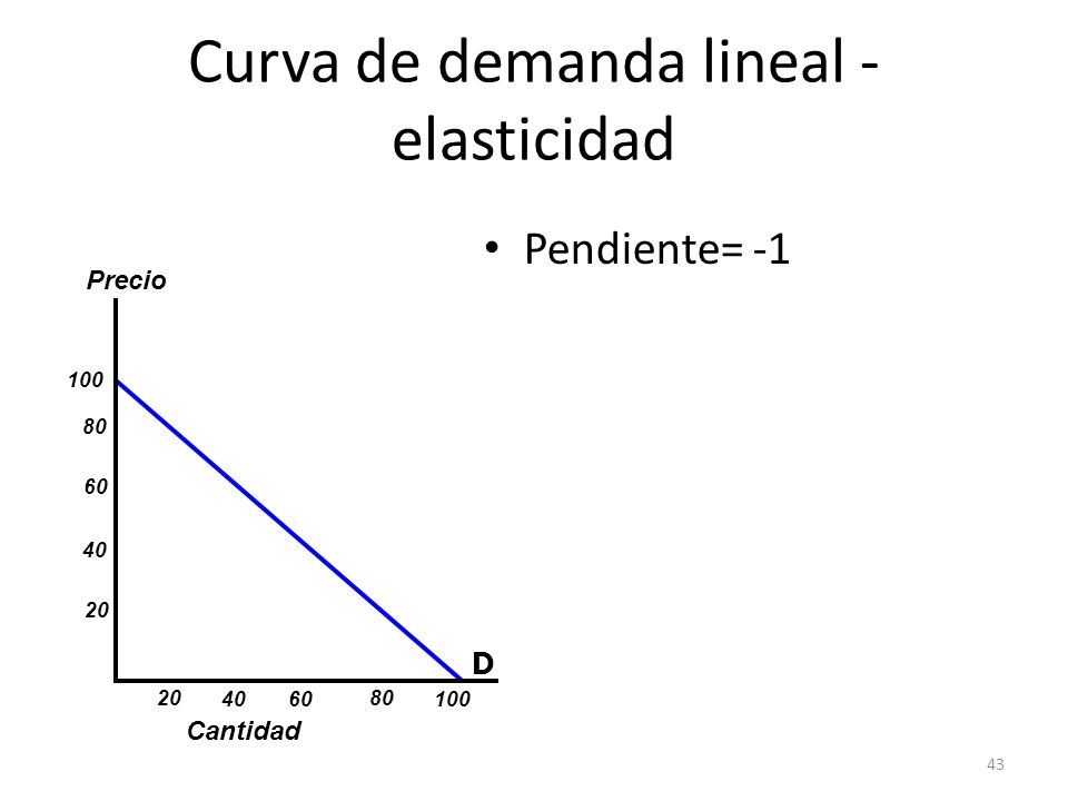 Curva de demanda lineal - elasticidad