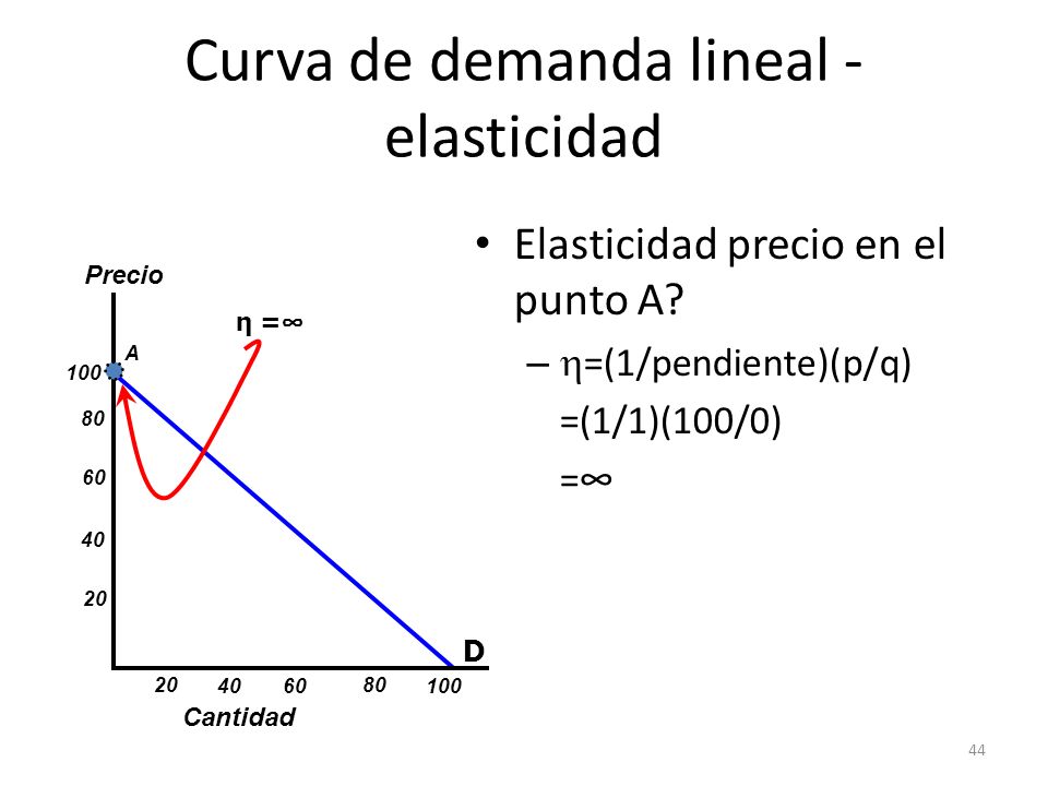 Curva de demanda lineal - elasticidad