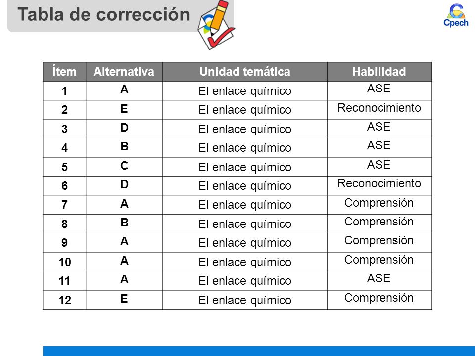 Tabla de corrección Ítem Alternativa Unidad temática Habilidad 1 A