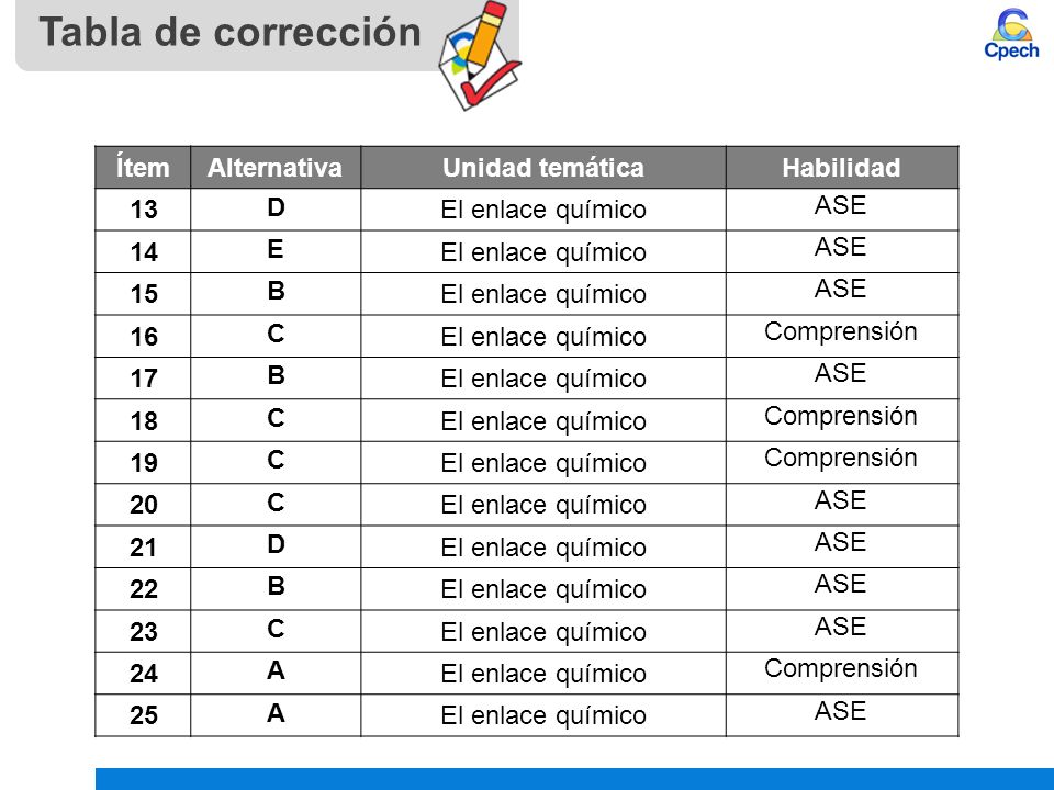 Tabla de corrección Ítem Alternativa Unidad temática Habilidad 13 D