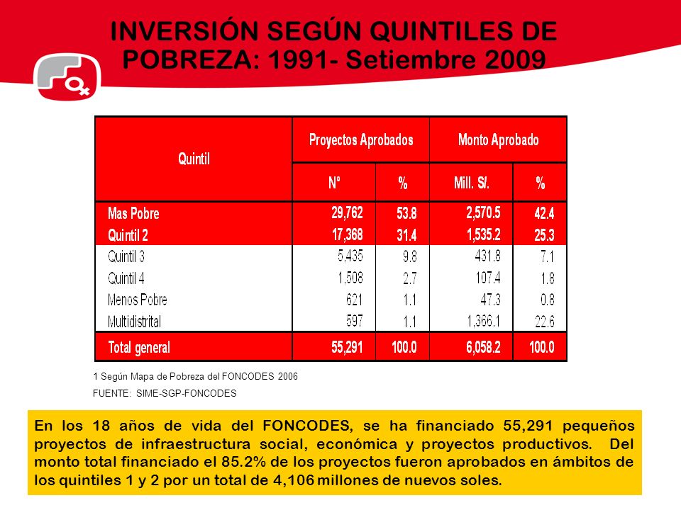 INVERSIÓN SEGÚN QUINTILES DE POBREZA: Setiembre 2009