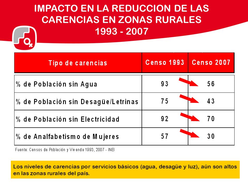 IMPACTO EN LA REDUCCION DE LAS CARENCIAS EN ZONAS RURALES
