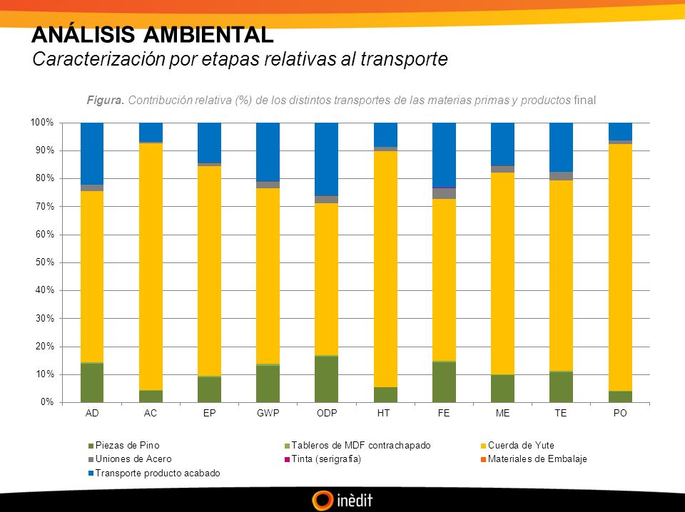 ANÁLISIS AMBIENTAL Caracterización por etapas relativas al transporte