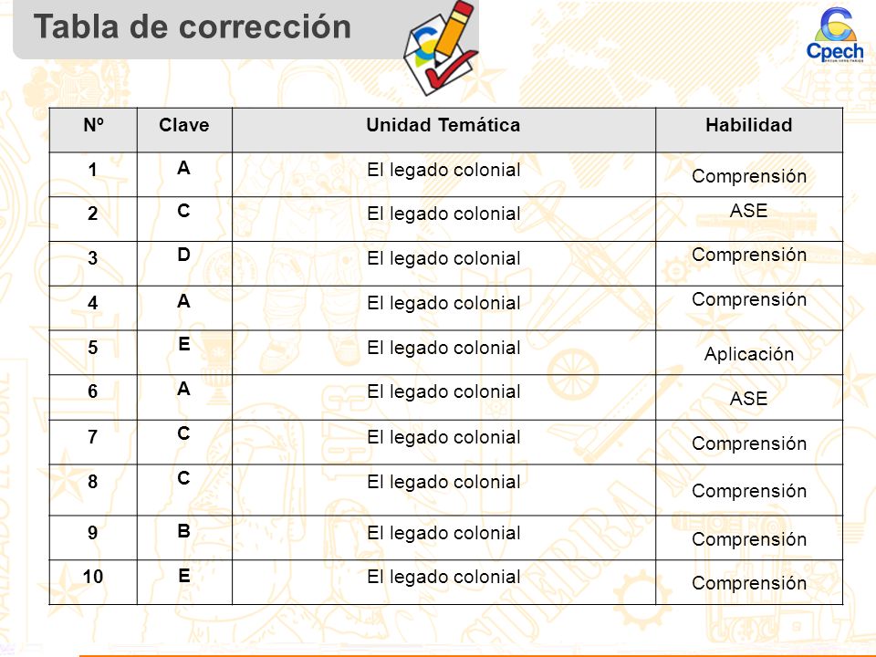 Tabla de corrección Nº Clave Unidad Temática Habilidad 1 A