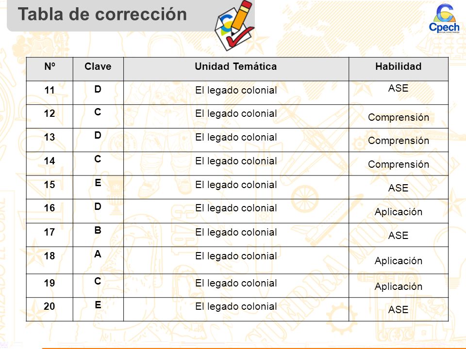 Tabla de corrección Nº Clave Unidad Temática Habilidad 11 D