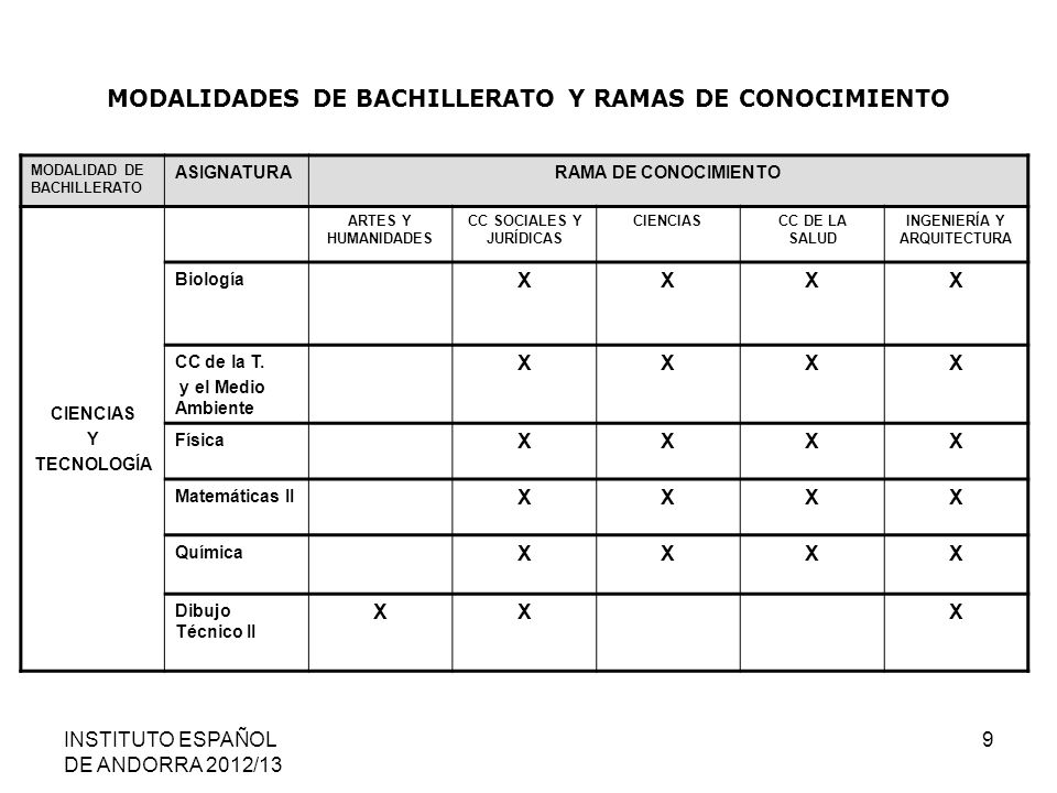MODALIDADES DE BACHILLERATO Y RAMAS DE CONOCIMIENTO