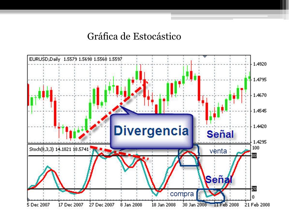 Gráfica de Estocástico