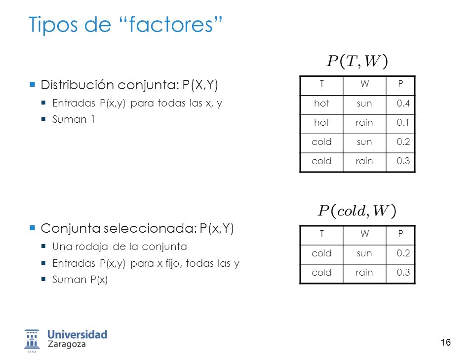 Tipos de factores Distribución conjunta: P(X,Y)