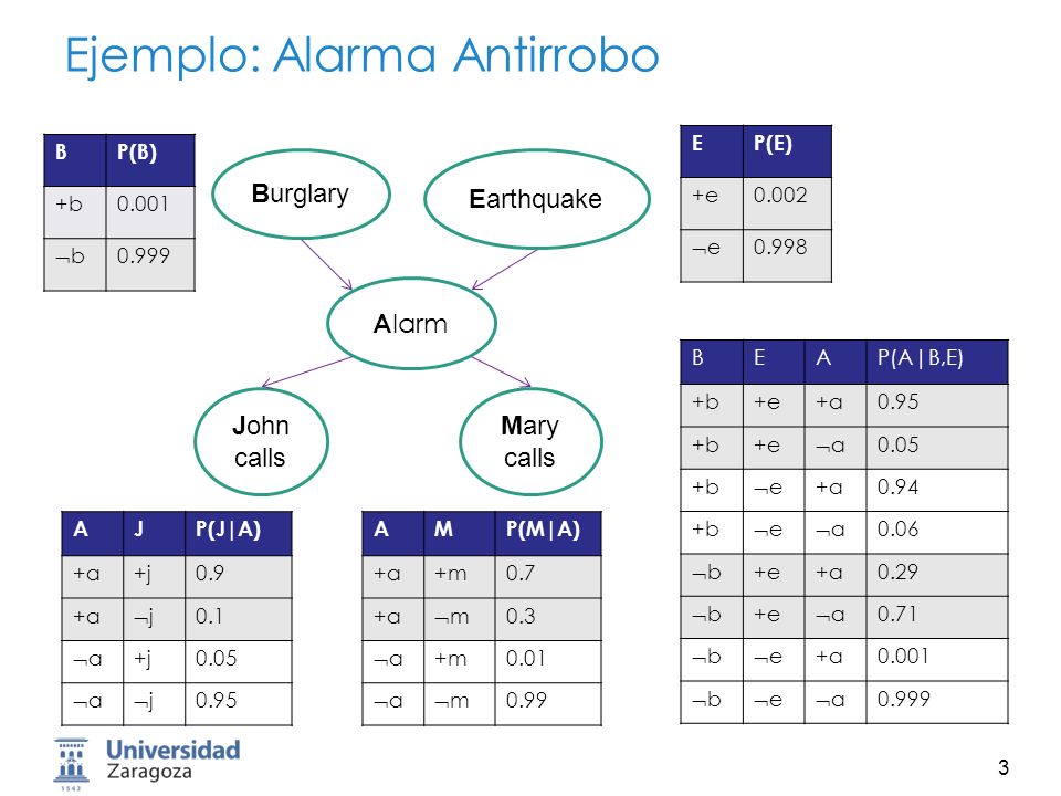 Ejemplo: Alarma Antirrobo