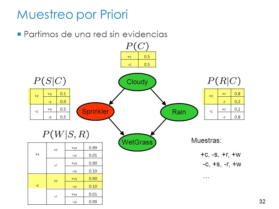 Muestreo por Priori Partimos de una red sin evidencias Cloudy Cloudy